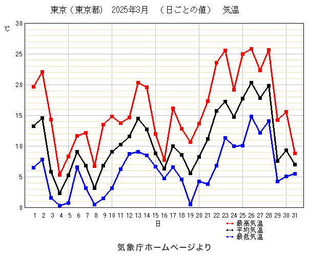 2022年3月の東京の気温変化グラフ