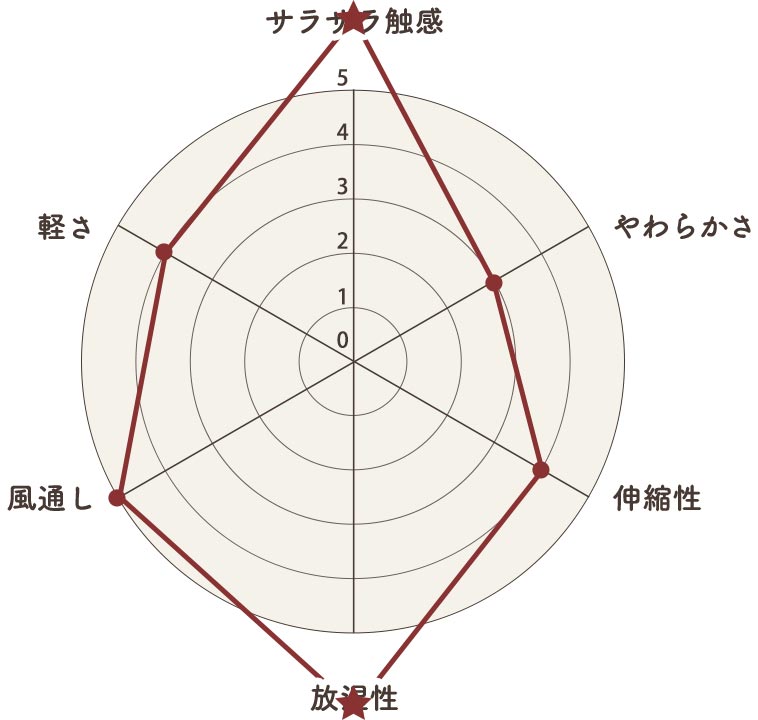 とにかくサラサラ感を重視するなら、綿麻混ストレッチダンガリー