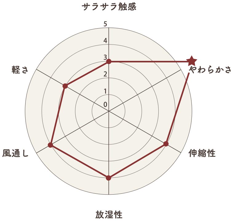 柔らかさで選ぶならベーシックノビーゼUNO