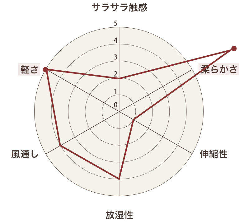 柔らかさと軽さで選ぶなら、ふんわりダブルガーゼ ピンストライプ