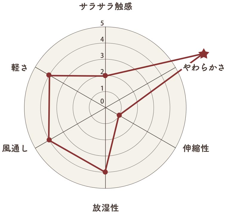 柔らかさと軽さで選ぶなら、ふんわりダブルガーゼ ピンストライプ
