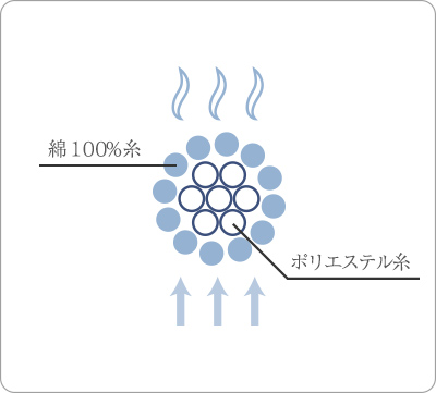 独自のFCM技術による「二層構造糸」