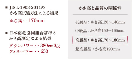 JIS L-1903-2011のかさ高試験方法による結果 かさ高170mm 日本羽毛製品協会基準のかさ高測定による結果 ダウンパワー380cm3/g フィルパワー650