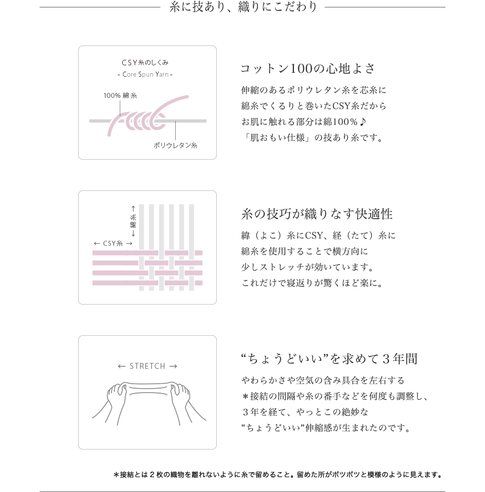 伸縮のあるポリウレタン糸を芯糸に、綿糸でくるりと巻いたCSY糸。だから、お肌に触れる部分は綿100％です。緯糸にCSY、経糸に綿糸を使用することで、横方向に少しストレッチが効いています。柔らかさや空気の含み具合を左右する接結の間隔や糸の番手などを何度も調整し、３年を経てやっとちょうどいい伸縮感が生まれました。