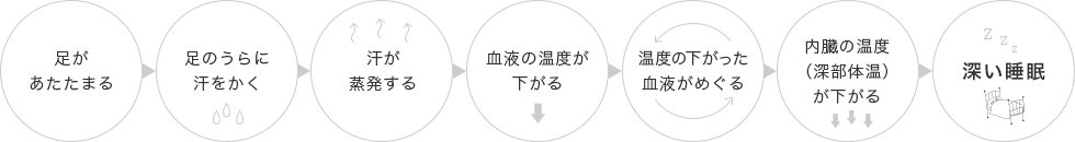 深い睡眠のためには
