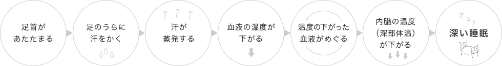 深い睡眠のためには