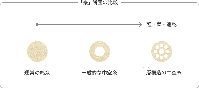 「糸」断面の比較