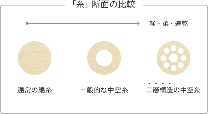 「糸」断面の比較