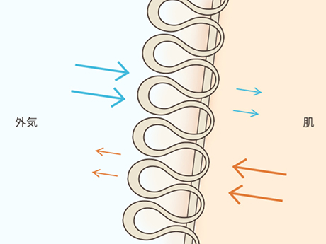 軽い、やわらかい、あたたかい、蒸れないを叶える特別な中空糸