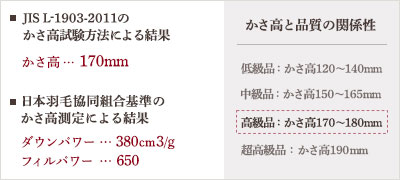JIS L-1903-2011のかさ高試験方法による結果 かさ高170mm 日本羽毛製品協会基準のかさ高測定による結果 ダウンパワー380cm3/g フィルパワー650