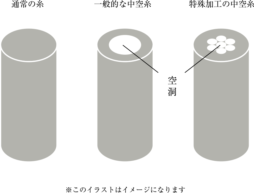 特殊加工の中空糸